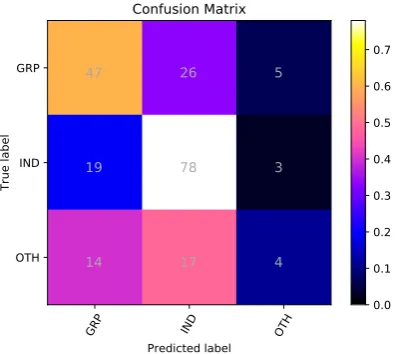 Table 7: Results for Sub-task C (Multi-ClassClassiﬁcation)