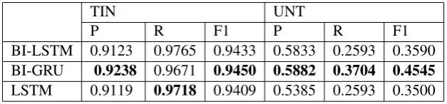Table 9: Shows per-class performance of our proposed models for Sub-task B.
