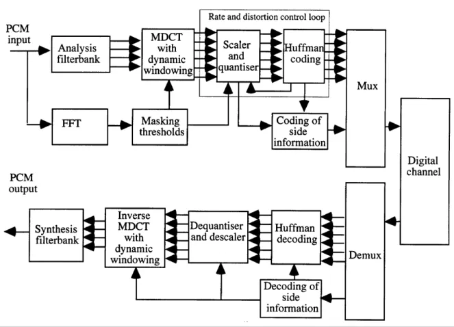 Figure 2.4: Structure of MPEG-1 layer III audio encoder and decoder.