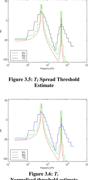 Figure 3.5: T I  Spread Threshold Estimate