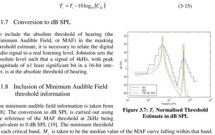 Figure 3.7: T i ′′  Normalised Threshold Estimate in dB SPL