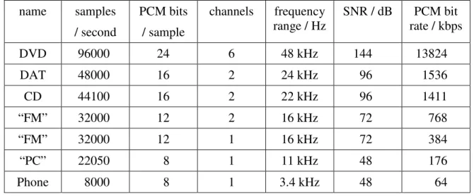 Table 2.1 lists some common audio formats. These illustrate various combinations of the above strategies.