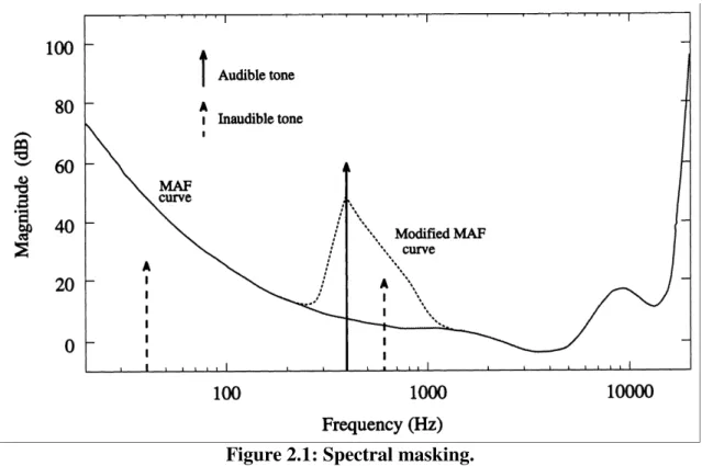 Figure 2.1: Spectral masking.