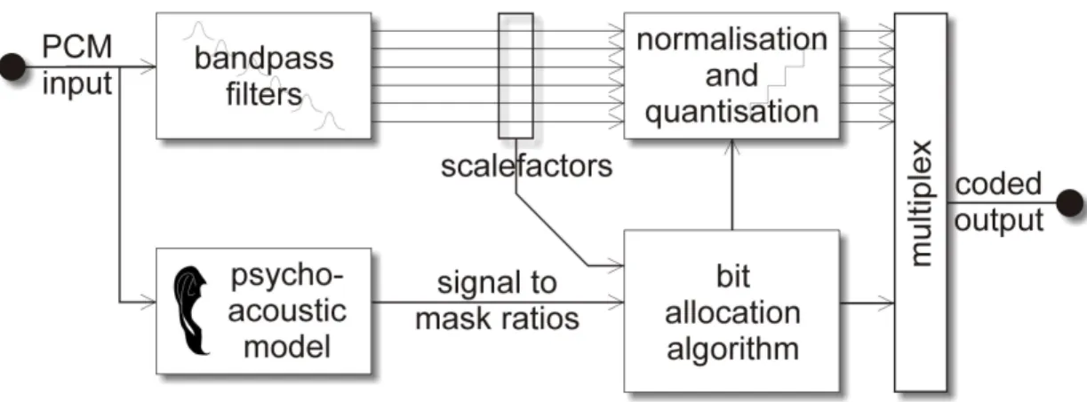 Figure 2.2: General structure of a psychoacoustic codec