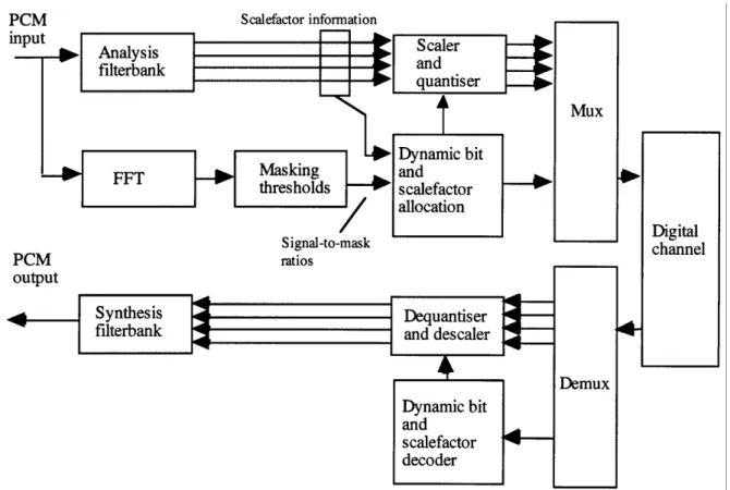 Figure 2.3: Structure of MPEG-1 audio encoder and decoder, Layers I and II.