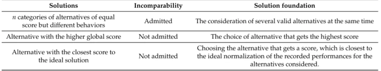 Table 13. Solutions used for the decision-making problem.