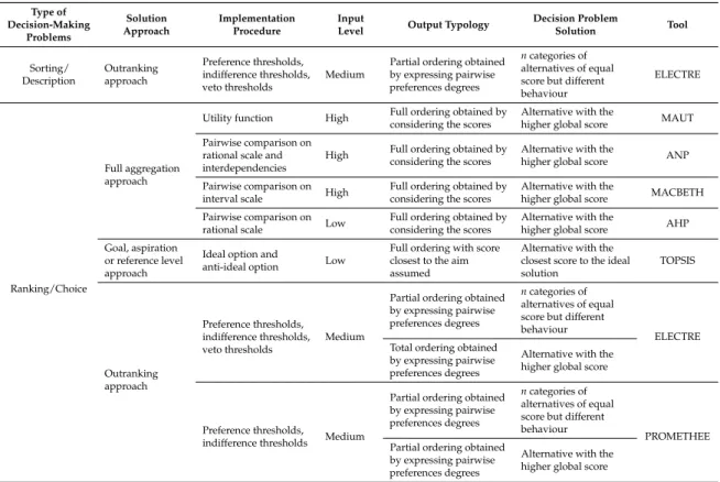 Table 14 summaries the features of the endogenous variables mentioned in this section.