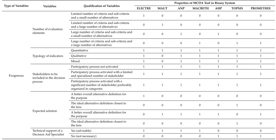 Table 15. Properties of Multi-Criteria Decision Analysis (MCDA) methods transposed in a binary mathematical system.