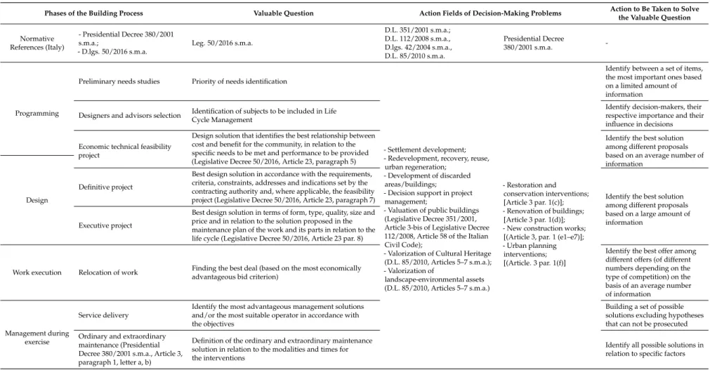 Table 1. Decision making problems in Life Cycle Management and action to solve them.