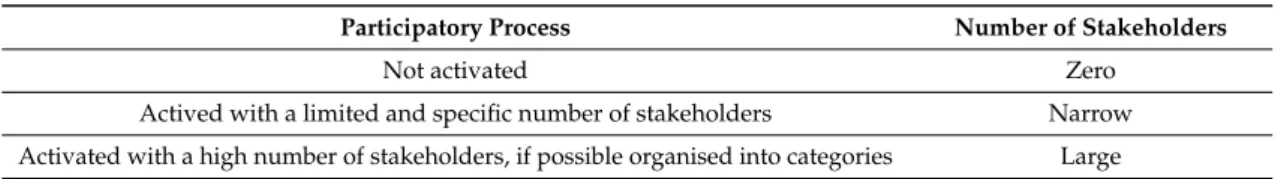 Table 3. Typology of the indicators.