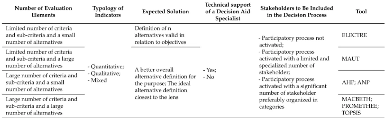 Table 7 summarizes the features of the exogenous variables.