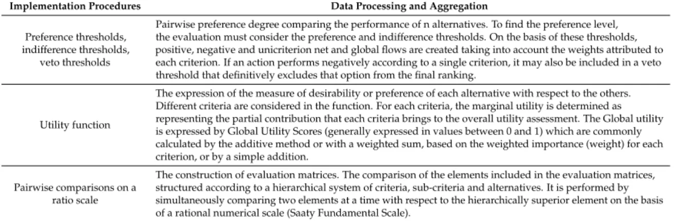 Table 11. Implementation procedures.