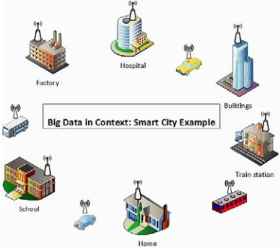 Figure 3. Big Data in Context:Smart City  With  virtualization,  Cloud  computing  architecture  replaced the  limited  hardware  model  and the  result  consists of  unlimited  theoretical  resources