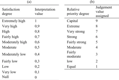 Table 2. Evaluation of criteria weights by pairwise comparisons 