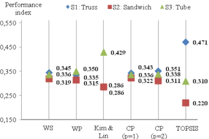 Table 5. Evaluation of MCDA methods against the three criteria. 