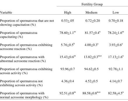 Table 5. Relationships among Boar Fertility based on the Average Number of Litters in which the Boar Sired the Majority of the Piglets and Semen Quality Estimates for Morphology (means + S.E.)