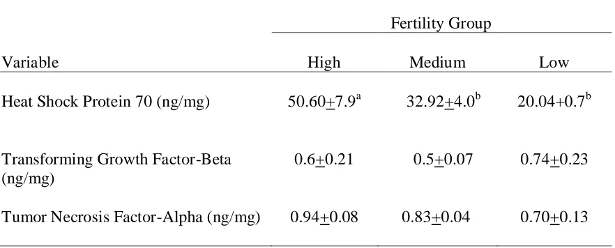 Table 7. Relationships among Boar Fertility based on the Average Number of Litters in which the Boar Sired the Majority of the Piglets and Concentrations of Known Seminal Plasma Proteins (means + S.E.)