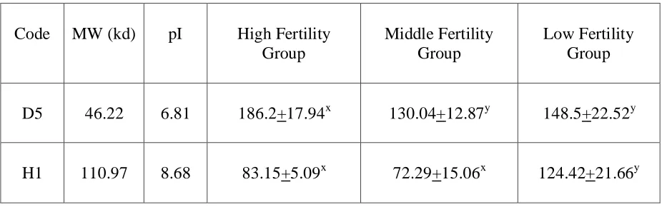 Table 12. Relationships among Boar Fertility based on the Average Number of Piglets Sired per Litter and Seminal Plasma Proteins (arbitrary units / ng of total protein + S.E.)