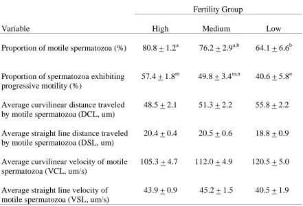 Table 3. Relationships among Boar Fertility based on the Average Number of Litters in which the Boar Sired the Majority of the Piglets and Semen Quality Estimates for Motility and Mobility (means + S.E.)