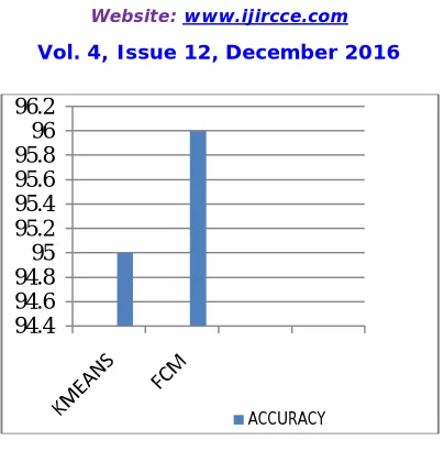 Fig 2. Accuracy result  
