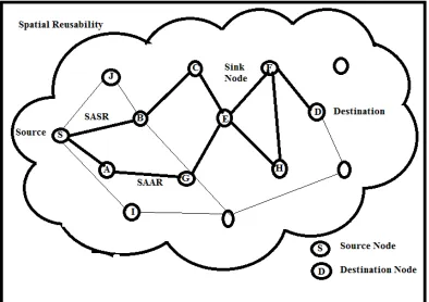 Fig .1 SASR AND SAAR ALGORITHM 