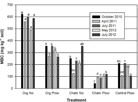 Figure 2-2: Microbial biomass nitrogen in 2010-2012 sampling dates. Data are analyzed within each sampling date