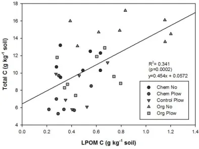 Figure 2-8: The relationship between particulate organic matter and microbial biomass carbon 