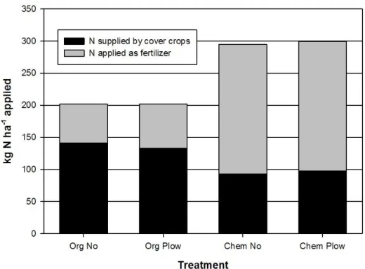 Figure 2-9: Type and quantity of nitrogen applied to soils in 2011 growing season. Bars  represent means