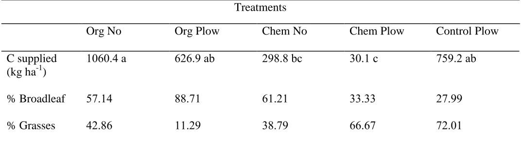Table 2-3: Weed biomass data from 2012 sweet corn growth. 