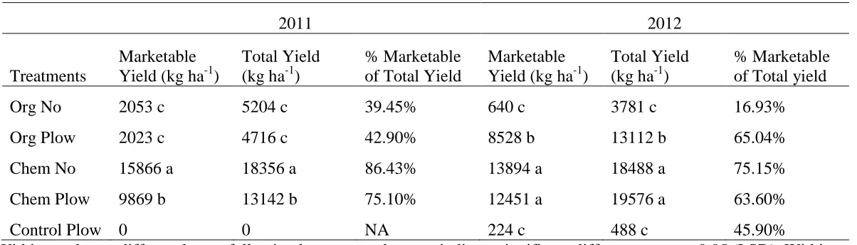 Table 2-4: Sweet corn yield data from 2011 and 2012 growing season. 