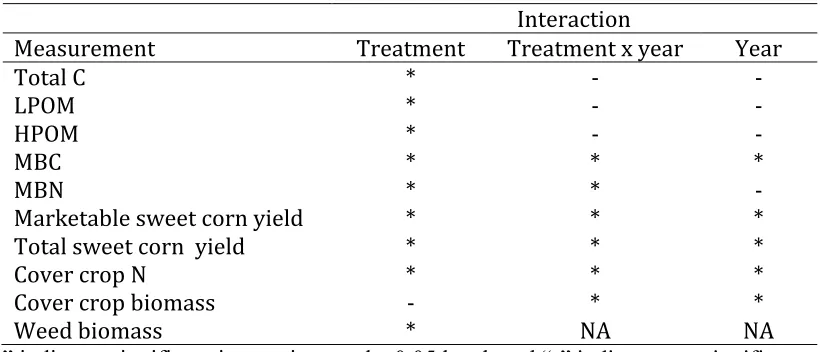 Table 2-5: Interactions between experimental measurements. 