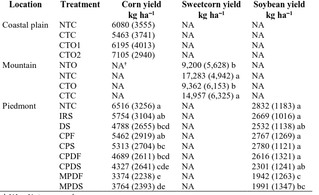 Table 2.7. Mean corn, sweetcorn, and soybean yields from the coastal plain, piedmont, and mountain trials, organized by location