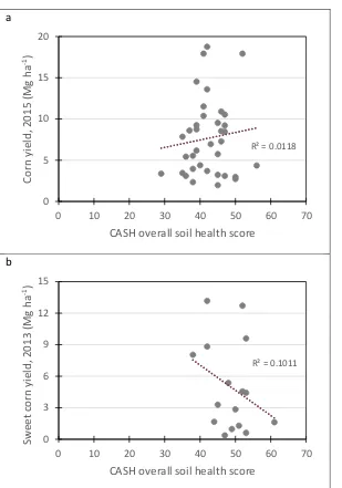 Figure 2.2.  Correlation between the Cornell comprehensive assessment of soil health (CASH) overall soil health scores and recent crop yields (Mg ha-1) for soils of the piedmont (a) and mountain (b) trials