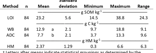 Table 3.1. Summary statistics† for mass loss on ignition (LOI), Walkley-Black (WB), automated dry combustion (ADC), and humic matter (HM) colorimetry