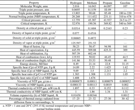 Table I. Properties of Hydrogen, Methane, Propane, and Gasoline 