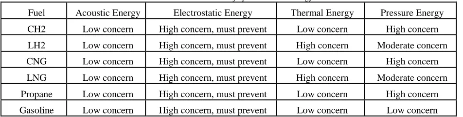 Table II. Potential for Fuel-related Injury from Several Energy Sources 