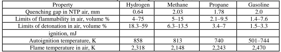Table IV. Combustion Properties of Hydrogen, Methane, Propane, and Gasoline Hydrogen 0.64 