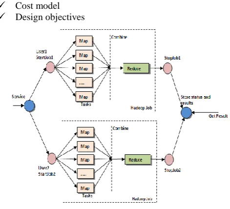 Figure 2: Hadoop Infrastructure 