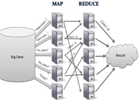 Figure 4: Map Reduce processing 