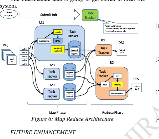 Figure 6: Map Reduce Architecture 