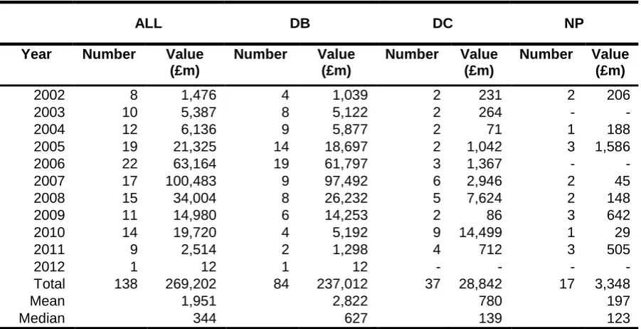 Figure 4: Number and value of takeover bids by year and pension scheme of target 