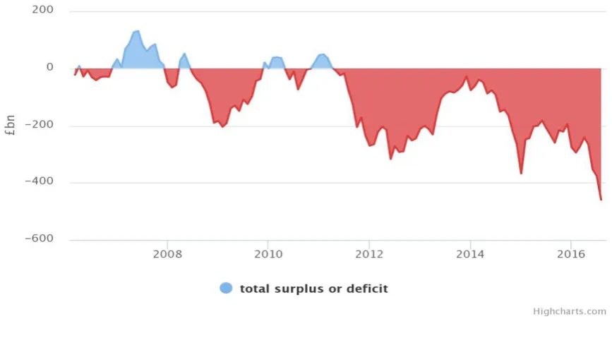 Figure 1: UK pension scheme deficits (Source: PPF, Highcharts.com)  