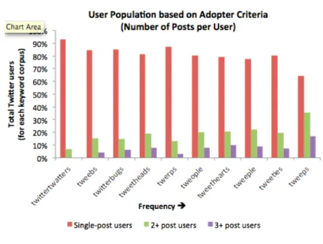 Figure  (10)  shows  the  proportion  of  adopter  type  (based  on  total  posts  per  user)  in  each  Twitter  People  variant  subcorpus,  arranged  in  order  of  overall  frequency  from  left  to  right