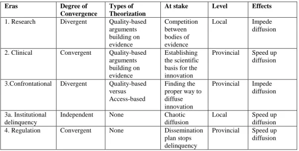 Table 3: Synthesis of the Four Eras 