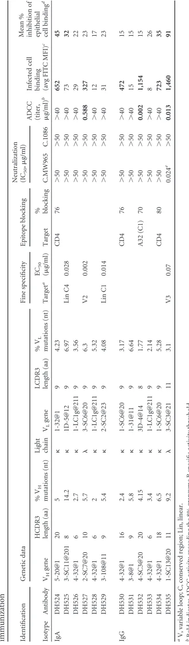 TABLE 5 Genetic characterization, speciﬁcity, and function of Env-speciﬁc monoclonal antibodies isolated from C.1086 Env-speciﬁc blood and milk B cells following combined i.n./i.m