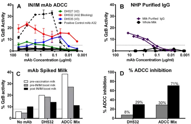 FIG 8 The ADCC effector function of MAbs is partially inhibited in milk following i.n./i.m