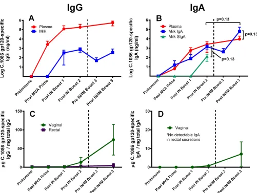 FIG 2 The combined i.n./i.m. HIV-1 Env boost enhances IgA responses in mammary and vaginal compartments over those elicited by i.n