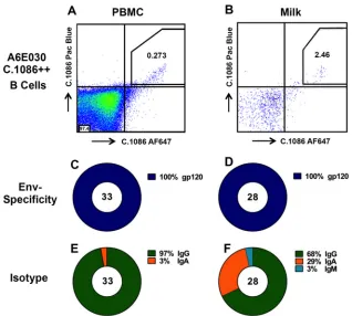 TABLE 1 Percentages of Env-speciﬁc memory B cells isolated fromblood, milk, and intestines of four i.n./i.m