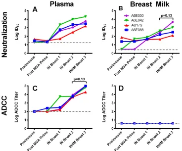 TABLE 2 i.n./i.m. vaccine regimen increases both linear epitope magnitude and breadth of systemic gp120-speciﬁc IgG responses