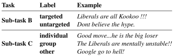 Table 1: Examples of each class in sub-tasks B and C